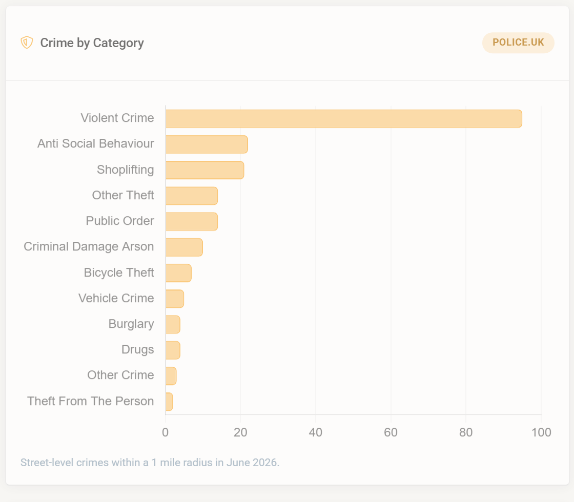 Crime by category chart