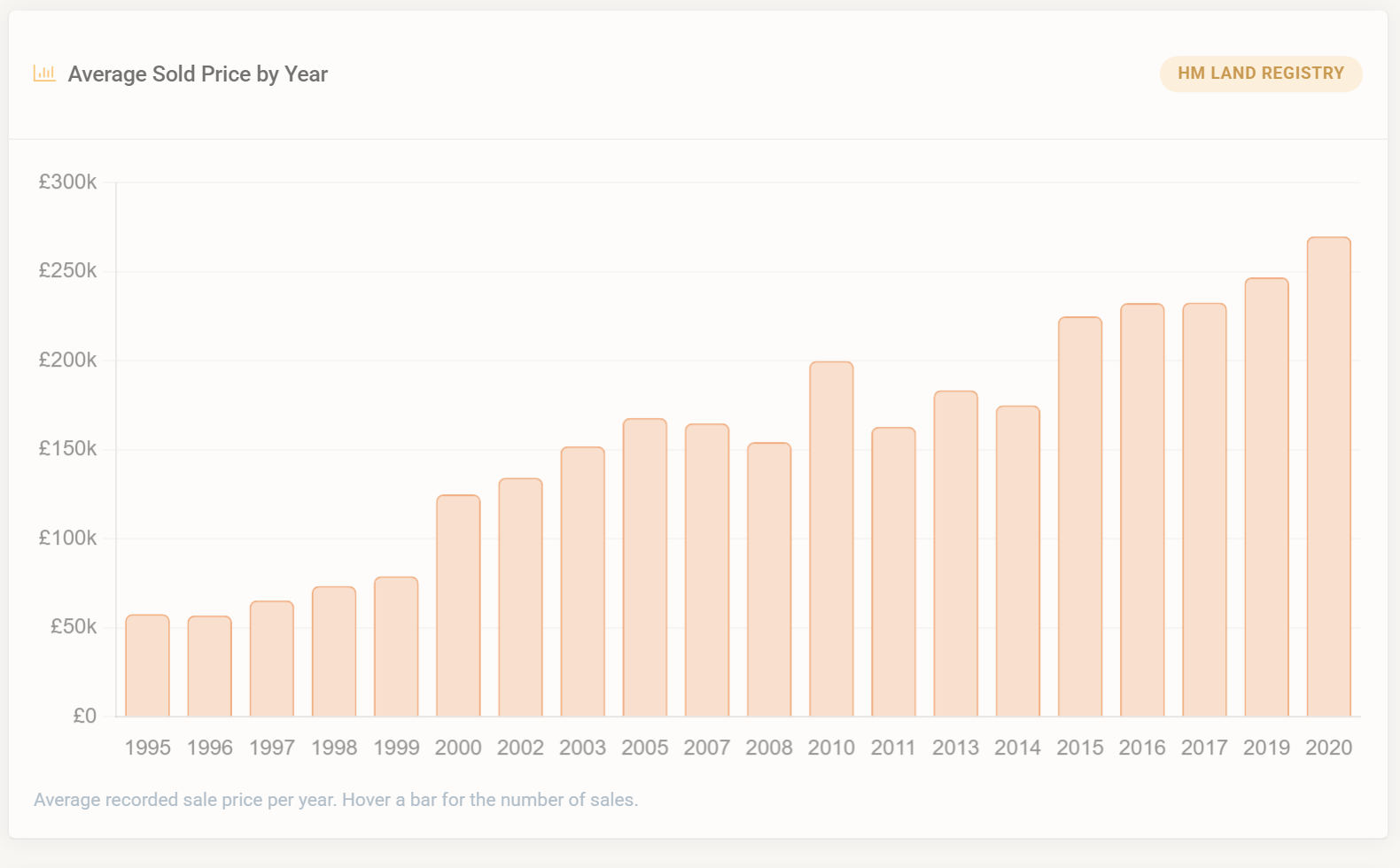 Average sold price by year chart